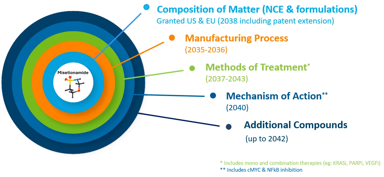 Intellectual Property